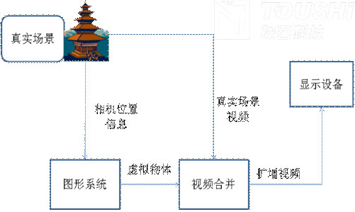 <a href=http://m.westyy.cn target=_blank class=infotextkey>增強(qiáng)現(xiàn)實(shí)</a>工作原理圖.jpg